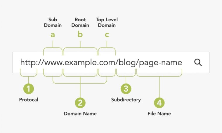 Subdomains vs ccTLDs: Which domain strategy is best for international ...