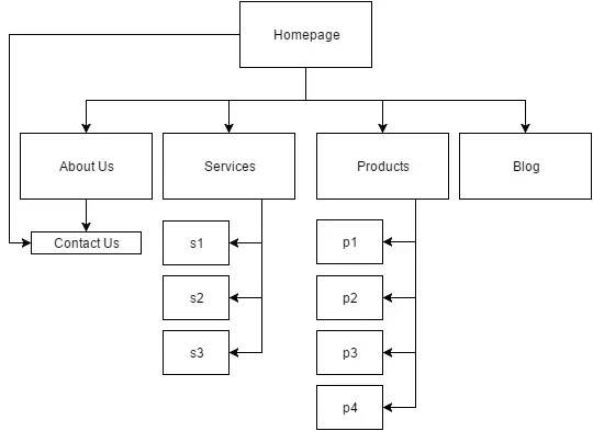 What Is A Sitemap And Why Do You Need One 